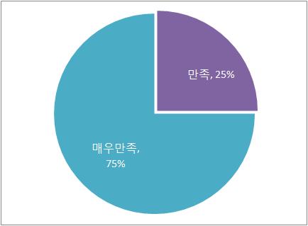 시험 및 컨설팅 서비스 고객 만족도