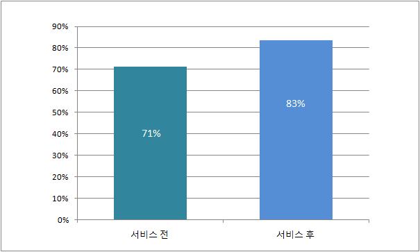 서비스 전/후의 SW 품질 수준 비교