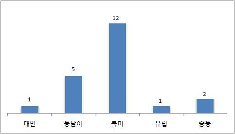 서비스 추가 제공 희망 대상 지역․국가