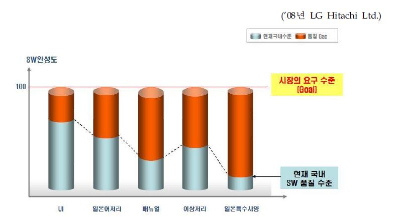 SW완성도에 대한 한․일간의 인식 차이