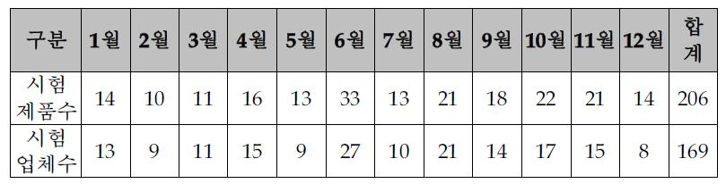 월별 SW품질 시험 서비스 이용 현황