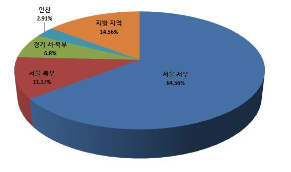 지역별 SW품질 시험 서비스 이용 분포
