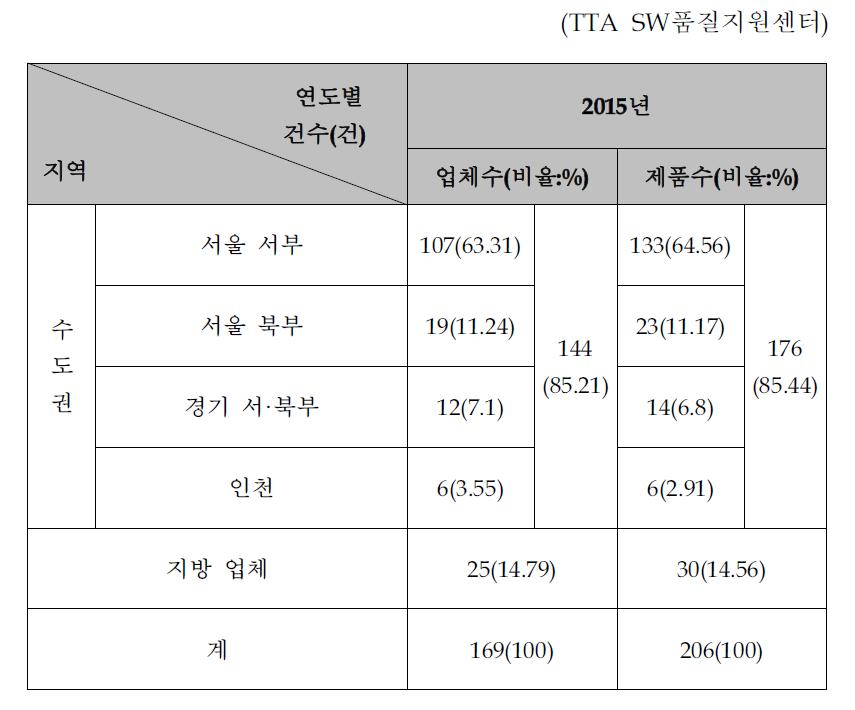 지역별 SW품질 시험 서비스 이용 현황