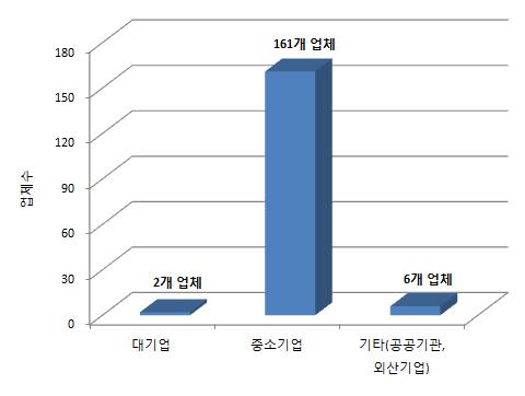 업체 규모별 SW품질 시험 서비스 이용 현황