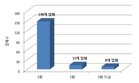 SW품질 시험 서비스 이용 회수별 업체 수