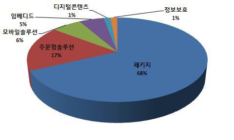 SW 제품군별 SW품질 시험 서비스 이용 현황