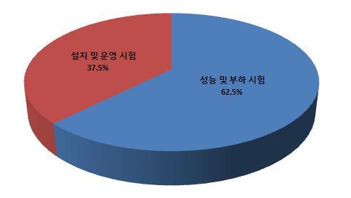 시험 분야별 테스트베드 지원 서비스 이용 비율