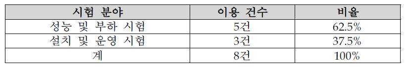 시험 분야별 테스트베드 지원 서비스 이용 현황