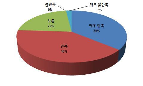 SW품질지원센터 서비스 만족도