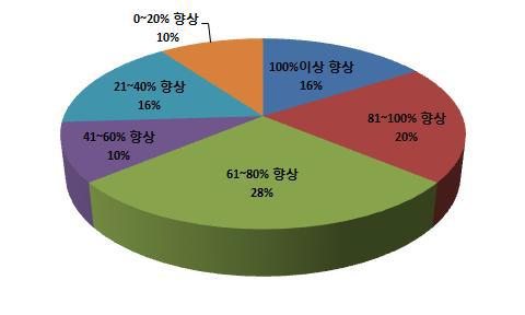 SW품질 시험 서비스를 통한 품질 향상 지수