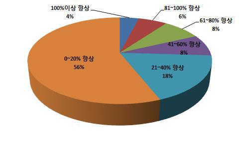 SW품질 시험 서비스 이후 매출액 향상 지수