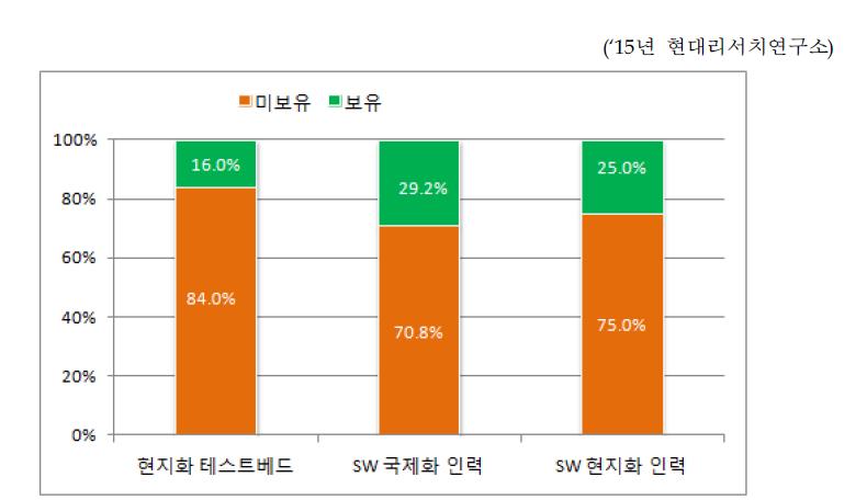 국내SW 기업의 수출인프라 보유 현황