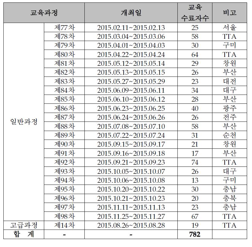 2015년 SW 테스트 전문가 양성 교육 개최 현황