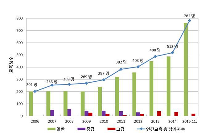 최근 10년 SW 테스트 전문가 양성 교육 개최 현황