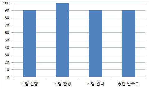 SW상호운용성 시험 만족도