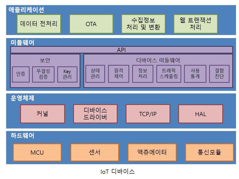 IoT 디바이스 플랫폼 구조