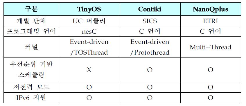 주요 IoT 디바이스 운영체제 비교