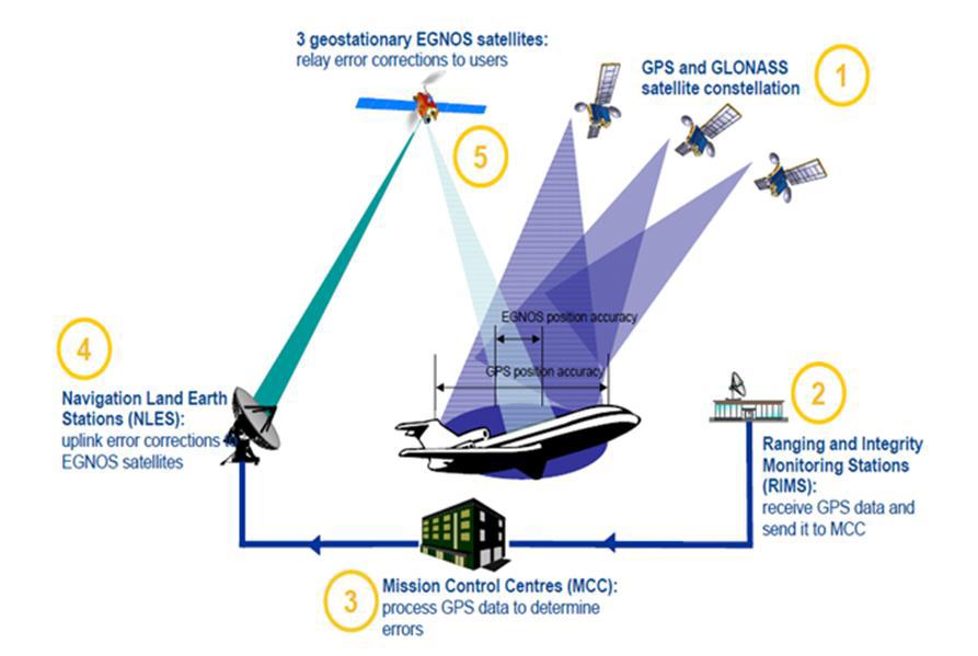 광역보정시스템의 예 - EGNOS