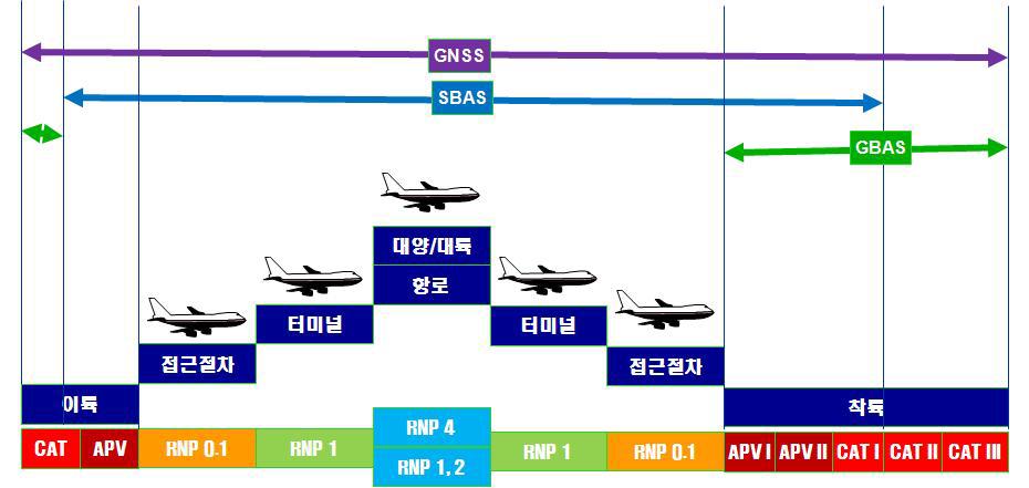 국제민간항공기구의 광역보정시스템의 적용 사례, ICAODoc 9613