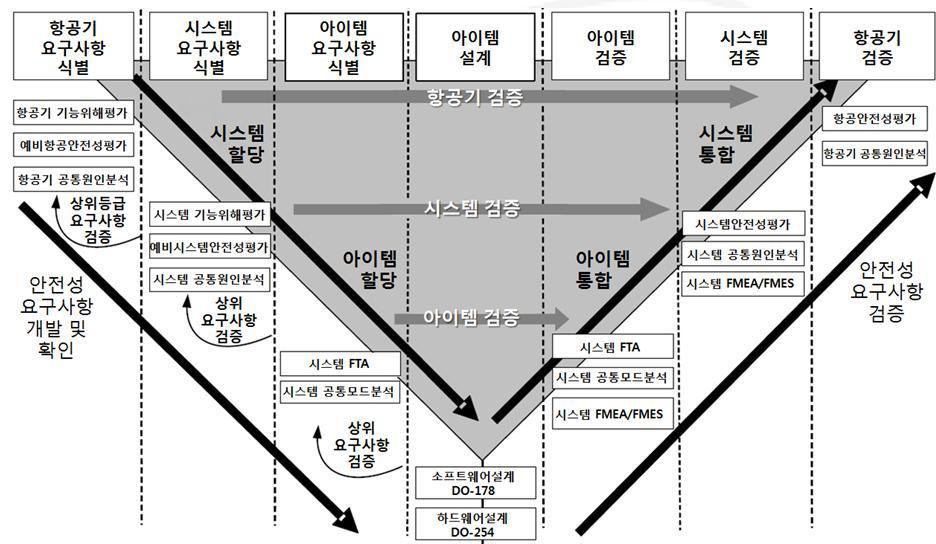 항공기 시스템 개발 절차