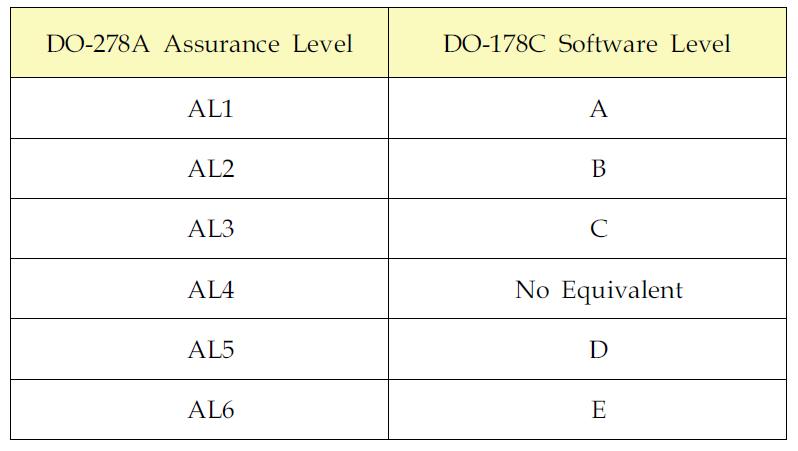 DO-278A와 DO-178C의 보증등급
