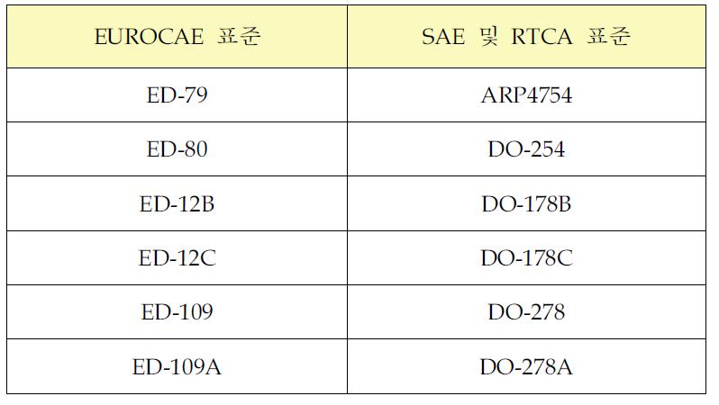 EUROCAE 표준과 SAE 및 RTCA 표준의 비교