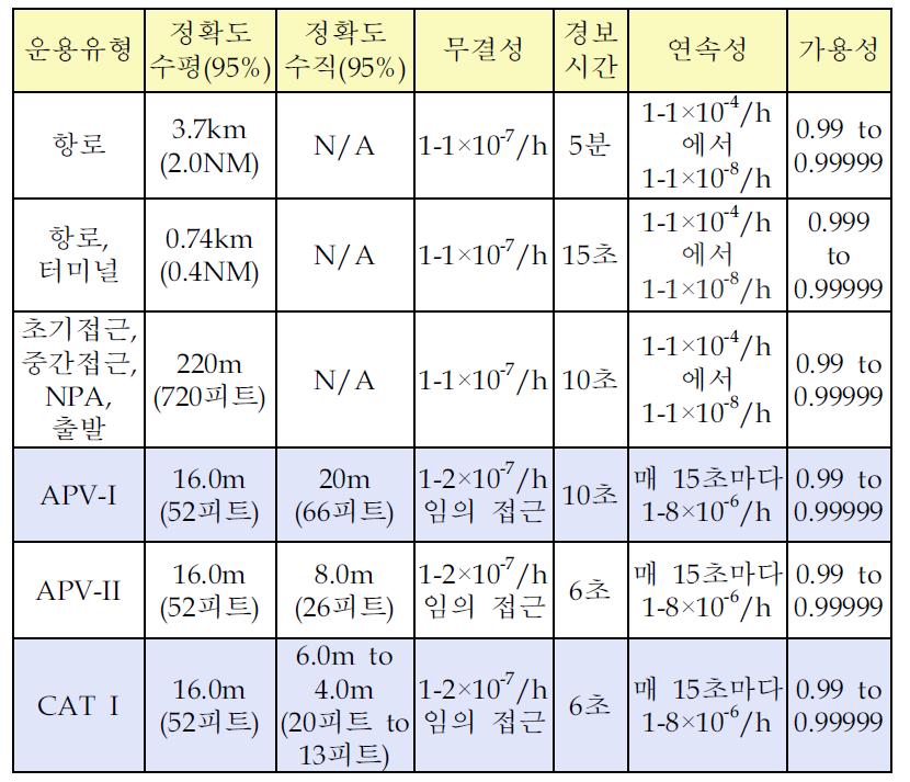 공간신호요구조건