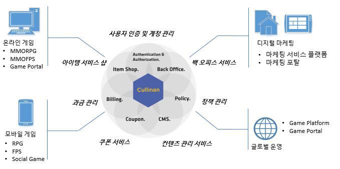 게임 운영 플랫폼 개념도