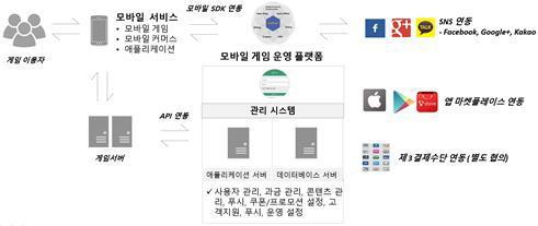 모바일 플랫폼 개념도