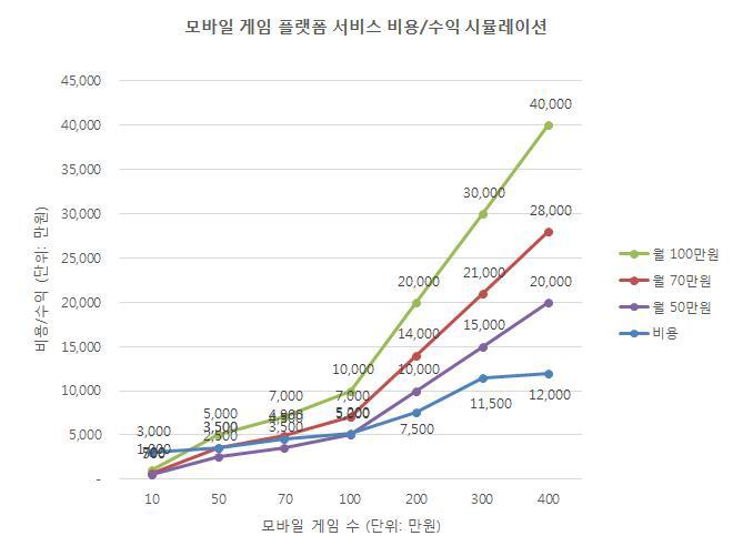 수익과 비용 시뮬레이션 결과