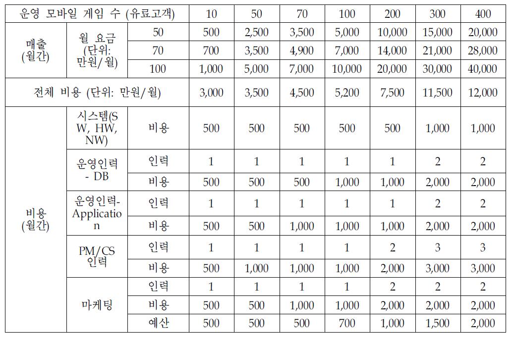 매출 및 비용 시뮬레이션 결과