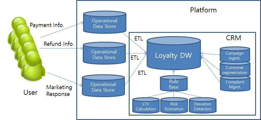 CRM Architecture