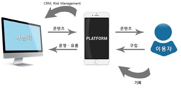 고객 세그먼트와 플랫폼