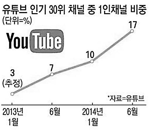 유튜브 인기 30위 채널 중 1인채널 비중