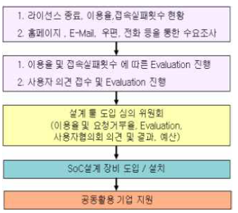 설계 툴/장비 도입 절차