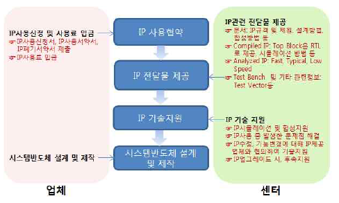 IP 공동활용 협약 절차