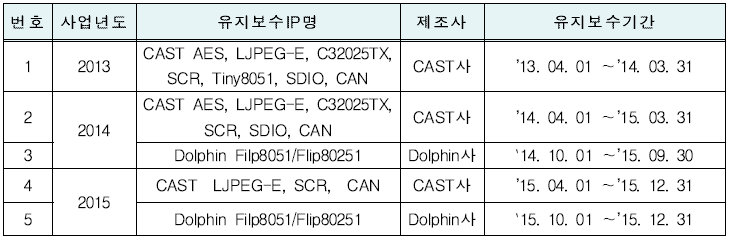 연도별 IP유지보수도입 실적