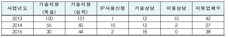 연도별 IP 기술지원 실적