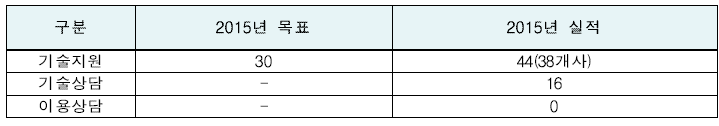2015년 IP 공동활용 지원 실적