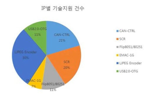 IP별 기술지원 건수