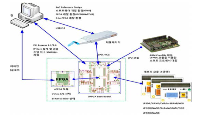 설계검증환경 구성 예