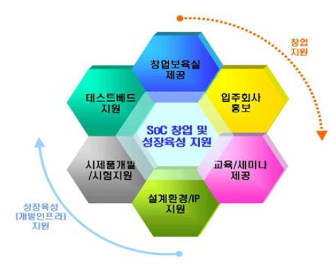 창업보육 및 성장육성 지원 내용