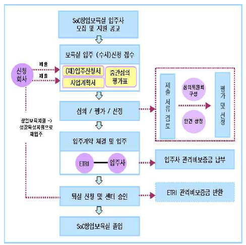 입주사 모집공고 및 선정 절차