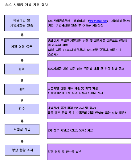 SoC 시제품 개발지원 체계