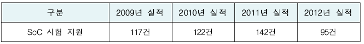 연차별 시험지원 실적