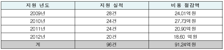 SoC시제품 제작지원 연차별 비용절감 효과