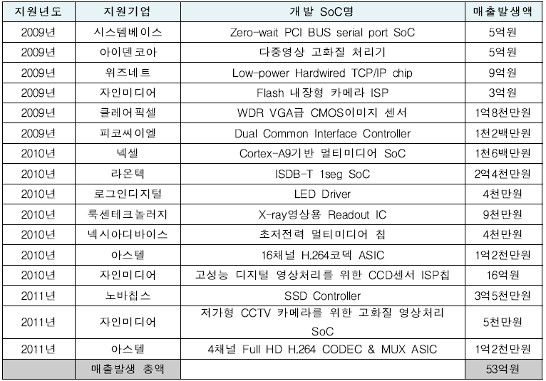 SoC제작 지원기업 매출현황(2009년–2012년)