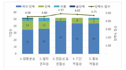 차원별 전체 만족도