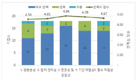 IP 공동활용 지원 서비스 만족도