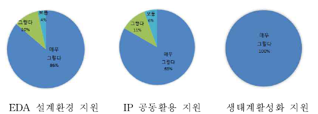 지원 서비스별 재이용 의사